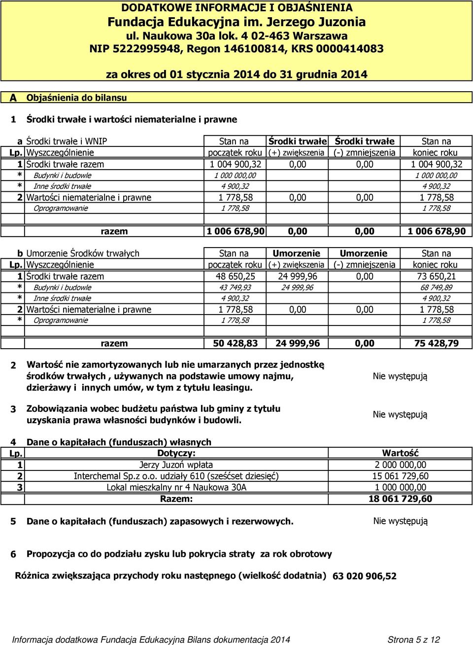 Środki trwałe Środki trwałe Stan na Lp.