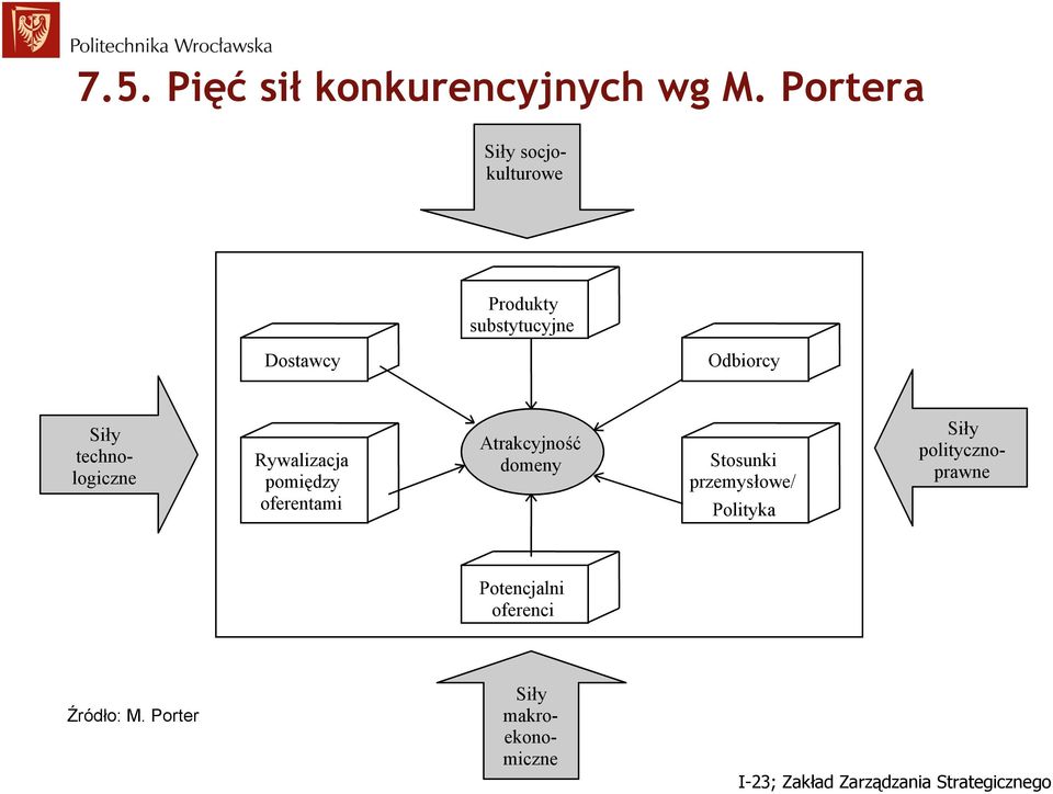 Siły technologiczne Rywalizacja pomiędzy oferentami Atrakcyjność domeny