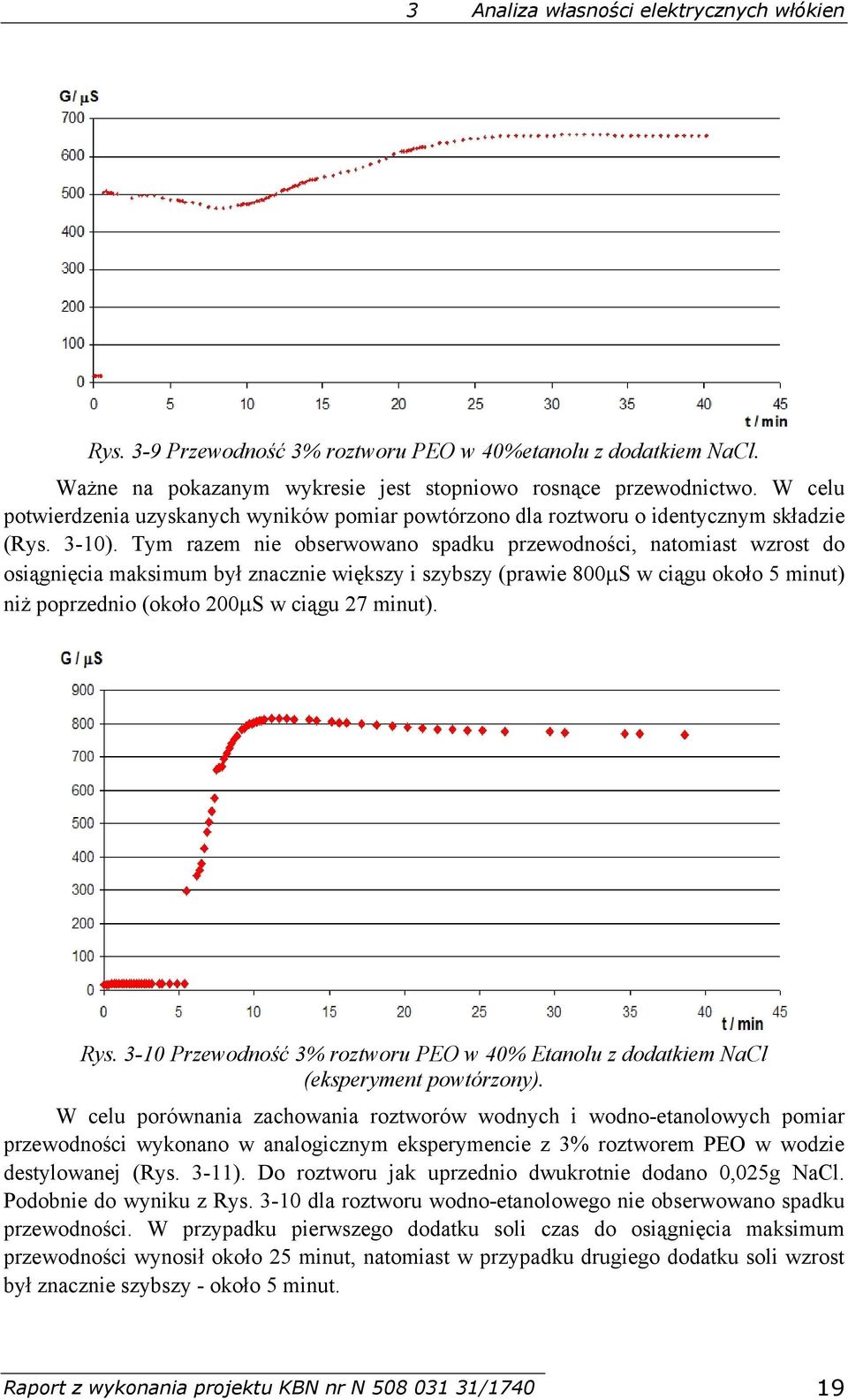 Tym razem nie obserwowano spadku przewodności, natomiast wzrost do osiągnięcia maksimum był znacznie większy i szybszy (prawie 800µS w ciągu około 5 minut) niż poprzednio (około 200µS w ciągu 27