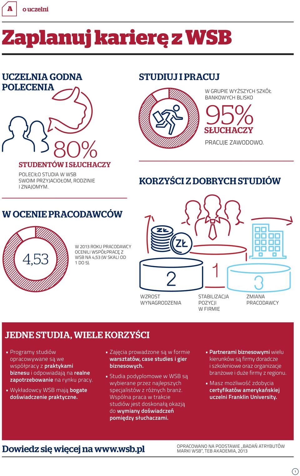 KORZYŚCI Z DOBRYCH STUDIÓW W OCENIE PRACODAWCÓW 4,53 W 2013 ROKU PRACODAWCY OCENILI WSPÓŁPRACĘ Z WSB NA 4,53 (W SKALI OD 1 DO 5).