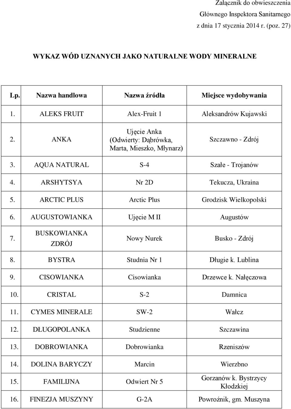 ARSHYTSYA Nr 2D Tekucza, Ukraina 5. ARCTIC PLUS Arctic Plus Grodzisk Wielkopolski 6. AUGUSTOWIANKA Ujęcie M II Augustów 7. BUSKOWIANKA ZDRÓJ Nowy Nurek Busko - Zdrój 8. BYSTRA Studnia Nr 1 Długie k.