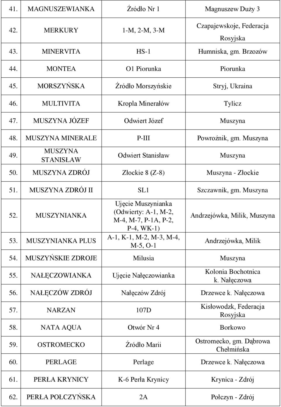 MUSZYNA STANISŁAW Odwiert Stanisław Muszyna 50. MUSZYNA ZDRÓJ Złockie 8 (Z-8) Muszyna - Złockie 51. MUSZYNA ZDRÓJ II SL1 Szczawnik, gm. Muszyna 52. MUSZYNIANKA 53.