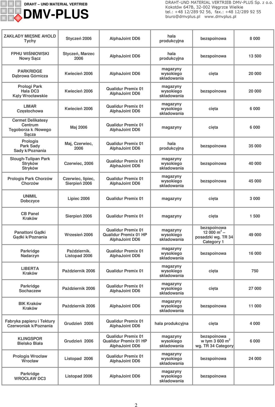 Slough-Tulipan Park Stryków Stryków Czerwiec, 2006 40 000 Prologis Park Chorzów Chorzów Czerwiec, lipiec, Sierpień 2006 45 000 UNIMIL Dobczyce Lipiec 2006 3 000 CB Panel Kraków Sierpień 2006 1 500