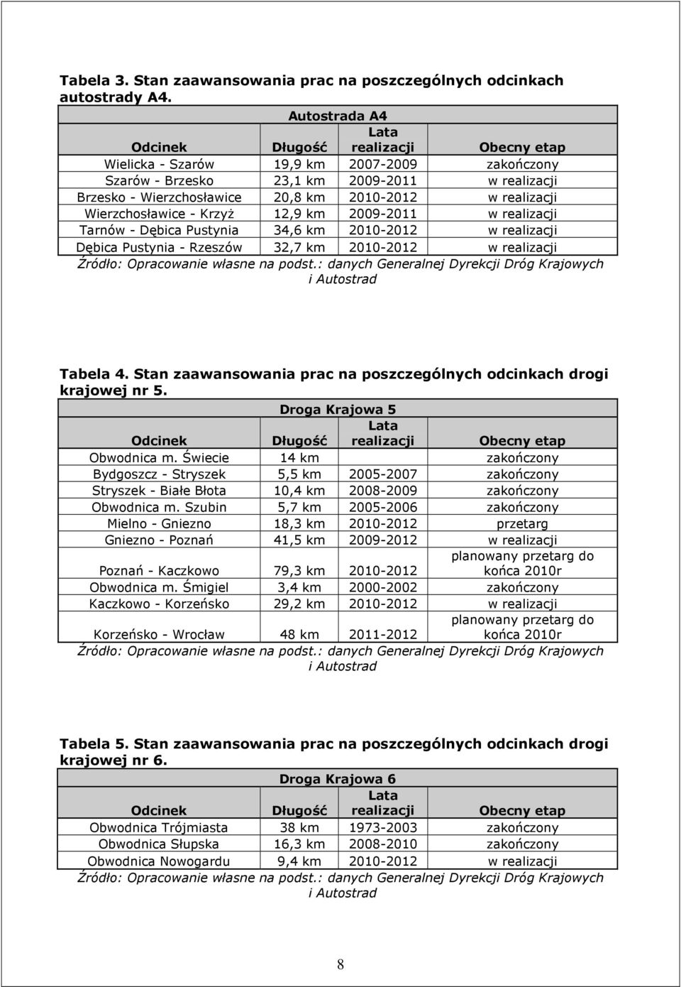 realizacji Wierzchosławice - KrzyŜ 12,9 km 2009-2011 w realizacji Tarnów - Dębica Pustynia 34,6 km 2010-2012 w realizacji Dębica Pustynia - Rzeszów 32,7 km 2010-2012 w realizacji Źródło: Opracowanie