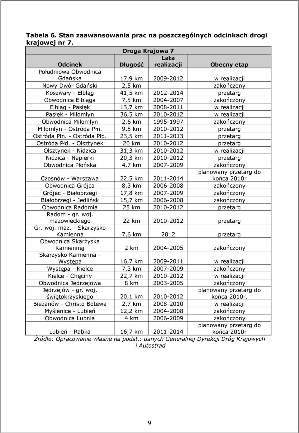 przetarg Obwodnica Elbląga 7,5 km 2004-2007 zakończony Elbląg - Pasłęk 13,7 km 2008-2011 w realizacji Pasłęk - Miłomłyn 36,5 km 2010-2012 w realizacji Obwodnica Miłomłyn 2,6 km 1995-1997 zakończony