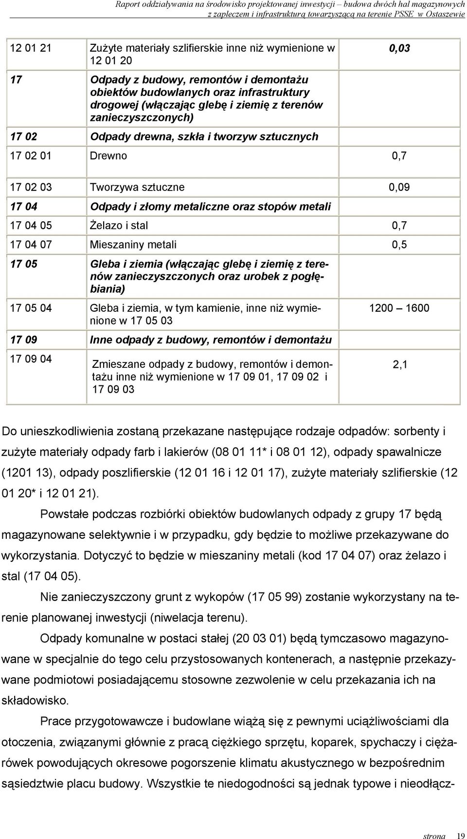 0,7 17 04 07 Mieszaniny metali 0,5 17 05 Gleba i ziemia (włączając glebę i ziemię z terenów zanieczyszczonych oraz urobek z pogłębiania) 17 05 04 Gleba i ziemia, w tym kamienie, inne niż wymienione w