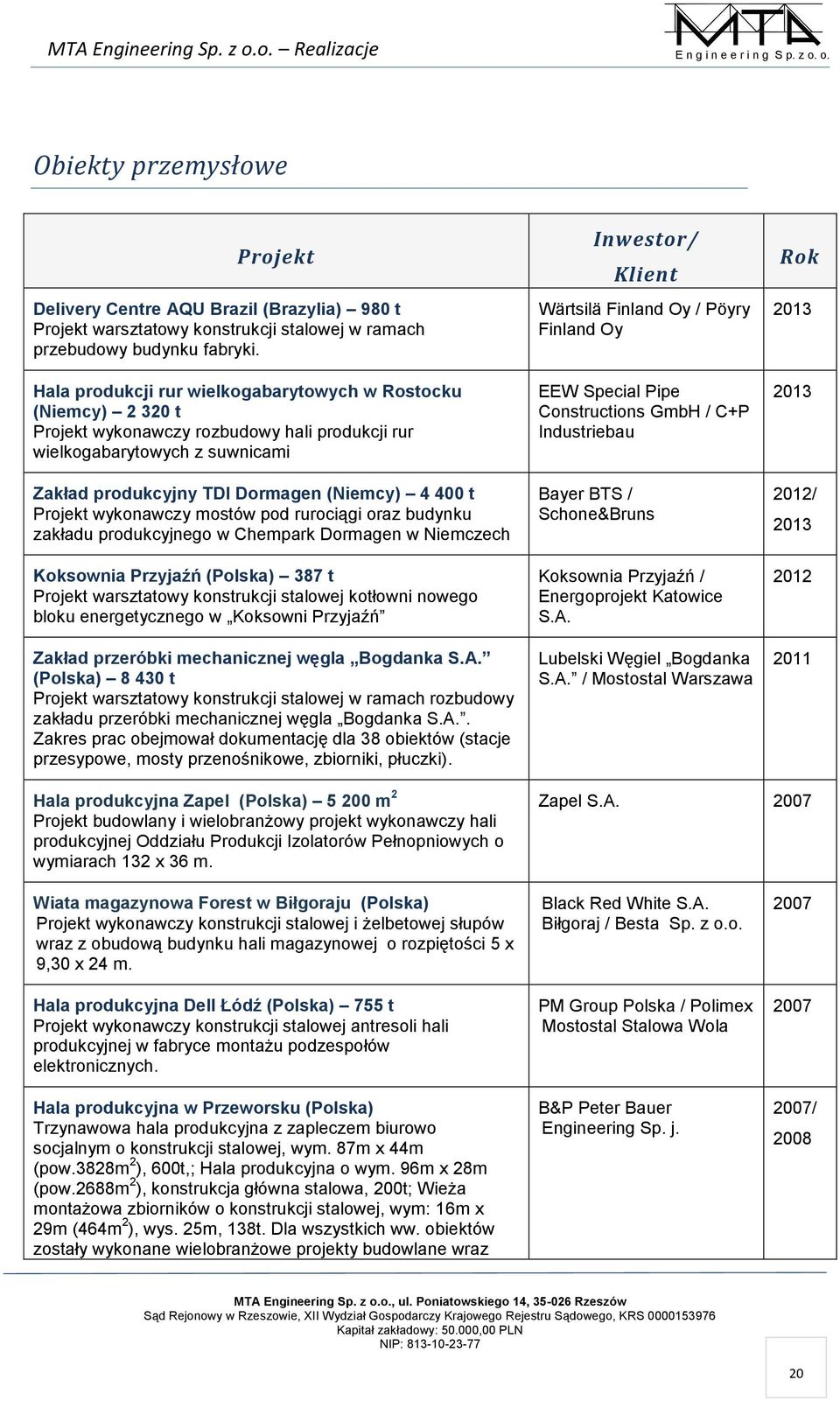 Projekt wykonawczy mostów pod rurociągi oraz budynku zakładu produkcyjnego w Chempark Dormagen w Niemczech Koksownia Przyjaźń (Polska) 387 t Projekt warsztatowy konstrukcji stalowej kotłowni nowego