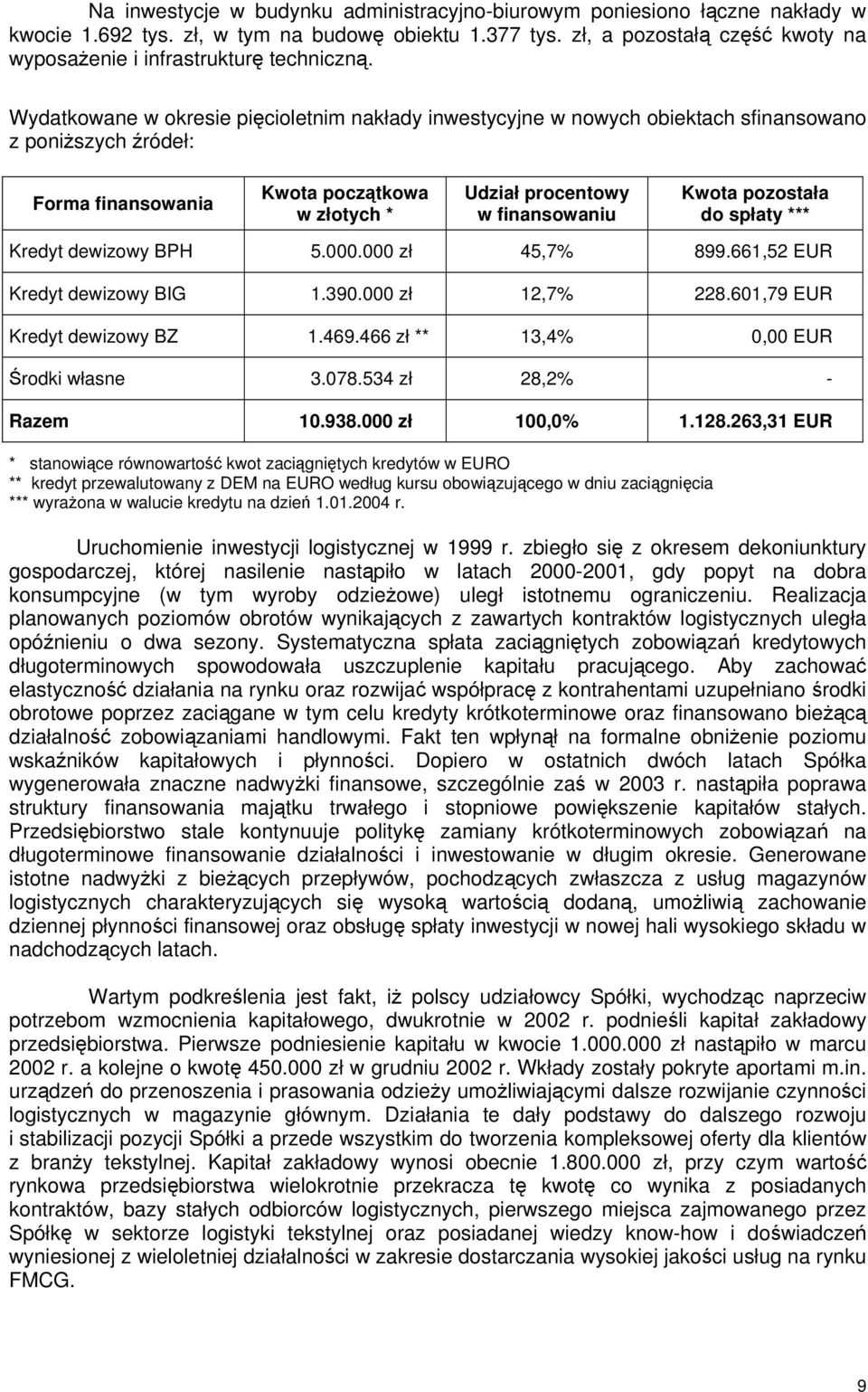 Wydatkowane w okresie pięcioletnim nakłady inwestycyjne w nowych obiektach sfinansowano z poniższych źródeł: Forma finansowania Kwota początkowa w złotych * Udział procentowy w finansowaniu Kwota