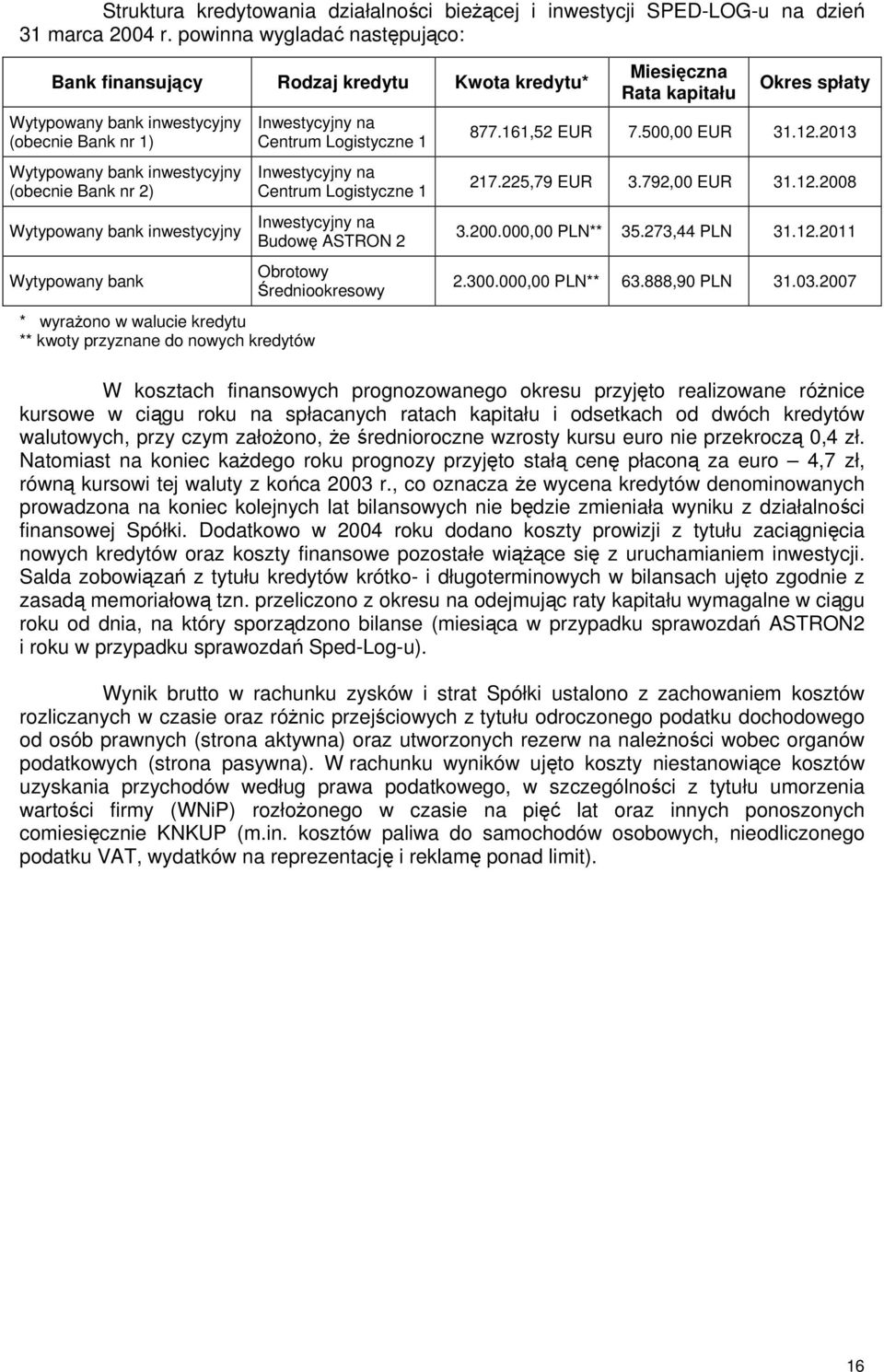 inwestycyjny Wytypowany bank * wyrażono w walucie kredytu ** kwoty przyznane do nowych kredytów Inwestycyjny na Centrum Logistyczne 1 Inwestycyjny na Centrum Logistyczne 1 Inwestycyjny na Budowę