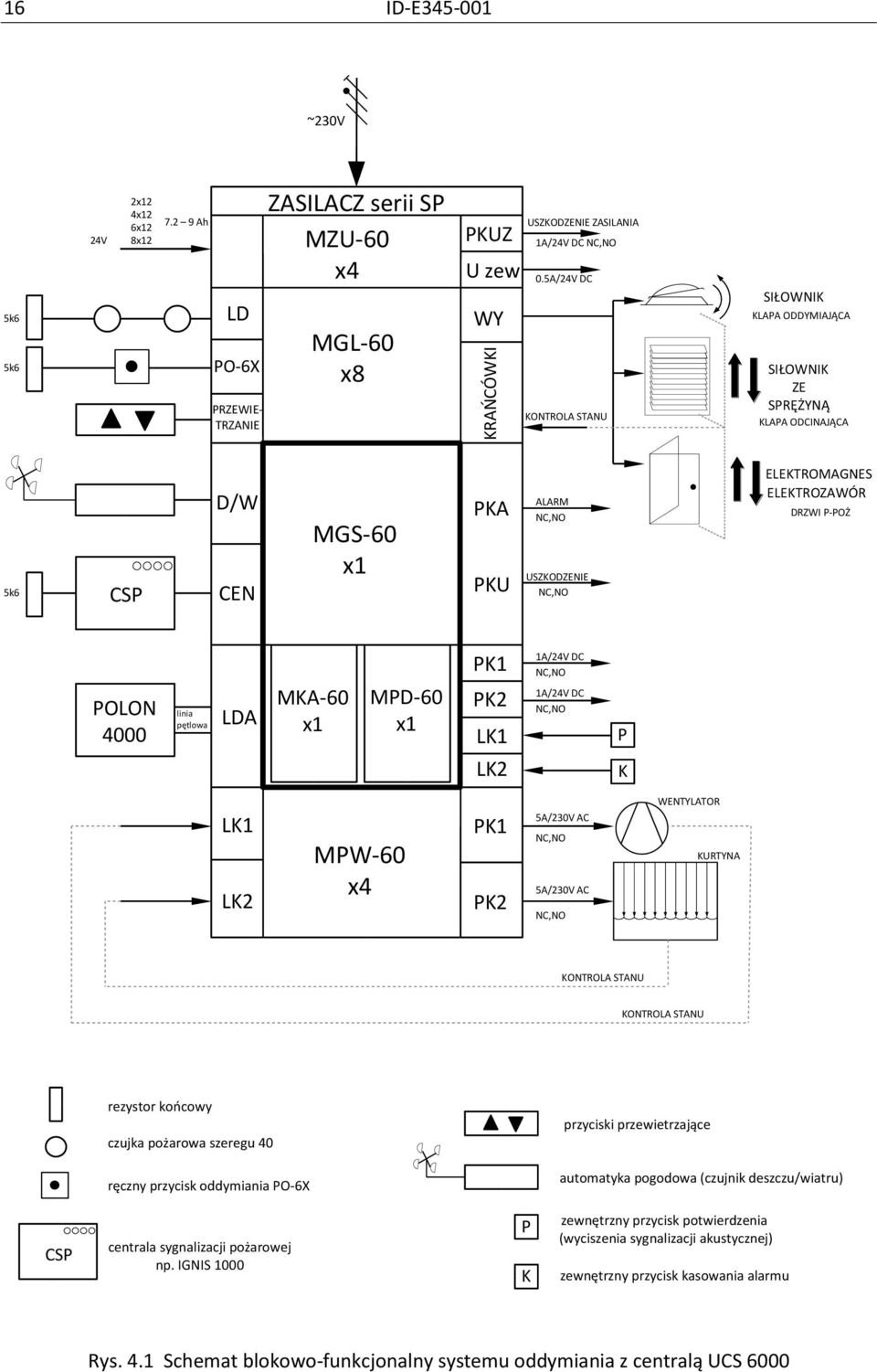 4000 linia pętlowa LDA MKA-60 x1 MPD-60 x1 PK1 PK2 LK1 LK2 1A/24V DC NC,NO 1A/24V DC NC,NO P K LK1 LK2 MPW-60 x4 PK1 PK2 5A/230V AC NC,NO 5A/230V AC NC,NO WENTYLATOR KURTYNA KONTROLA STANU KONTROLA