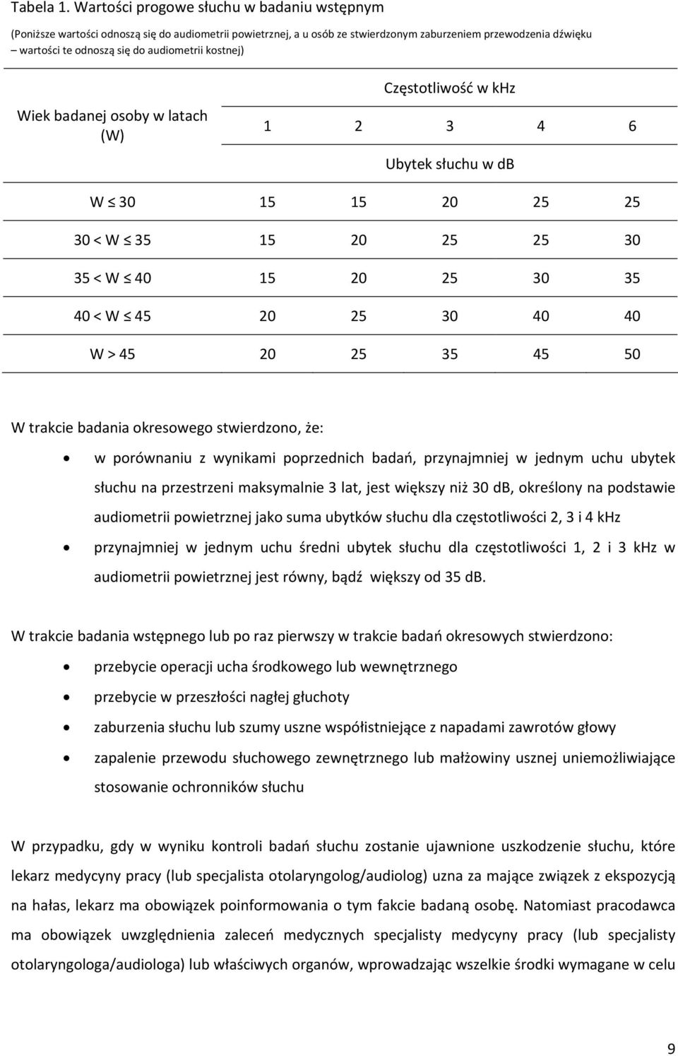 kostnej) Wiek badanej osoby w latach (W) Częstotliwość w khz 1 2 3 4 6 Ubytek słuchu w db W 30 15 15 20 25 25 30 < W 35 15 20 25 25 30 35 < W 40 15 20 25 30 35 40 < W 45 20 25 30 40 40 W > 45 20 25