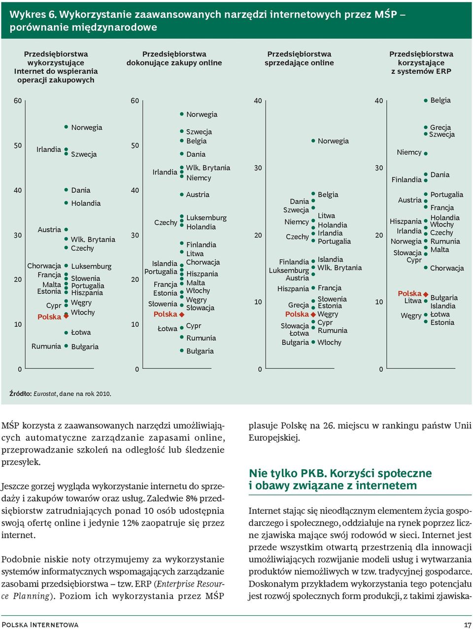 online Przedsiębiorstwa sprzedające online Przedsiębiorstwa korzystające z systemów ERP 60 60 40 40 Belgia Norwegia 50 Irlandia Norwegia Szwecja 50 Szwecja Belgia Dania Norwegia Niemcy Grecja Szwecja