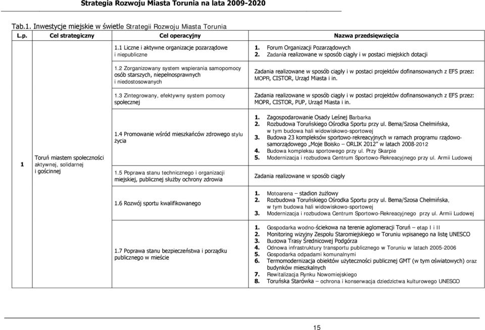 2 Zorganizowany system wspierania samopomocy osób starszych, niepełnosprawnych i niedostosowanych Zadania realizowane w sposób ciągły i w postaci projektów dofinansowanych z EFS przez: MOPR, CISTOR,