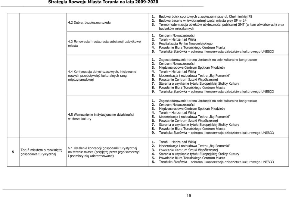 Toruń Hanza nad Wisłą 3. Rewitalizacja Rynku Nowomiejskiego 4. Powołanie Biura Toruńskiego Centrum Miasta 5. Toruńska Starówka ochrona i konserwacja dziedzictwa kulturowego UNESCO 4.