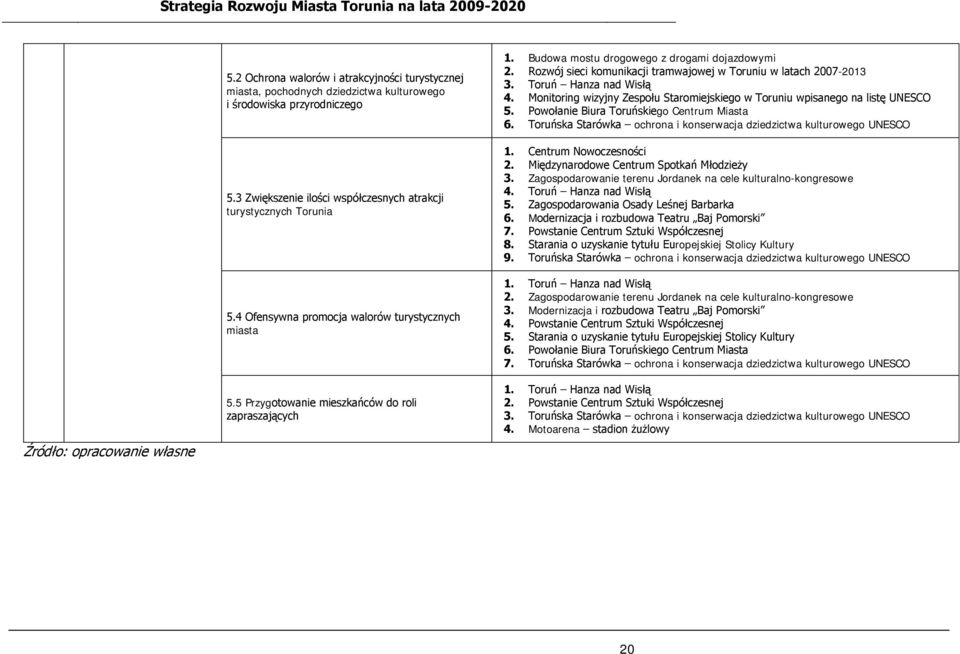 Budowa mostu drogowego z drogami dojazdowymi 2. Rozwój sieci komunikacji tramwajowej w Toruniu w latach 2007-2013 3. Toruń Hanza nad Wisłą 4.