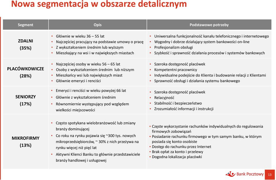 sprawność działania procesów i systemów bankowych PLACÓWKOWICZE (28%) SENIORZY (17%) Najczęściej osoby w wieku 56 65 lat Osoby z wykształceniem średnim lub niższym Mieszkańcy wsi lub największych