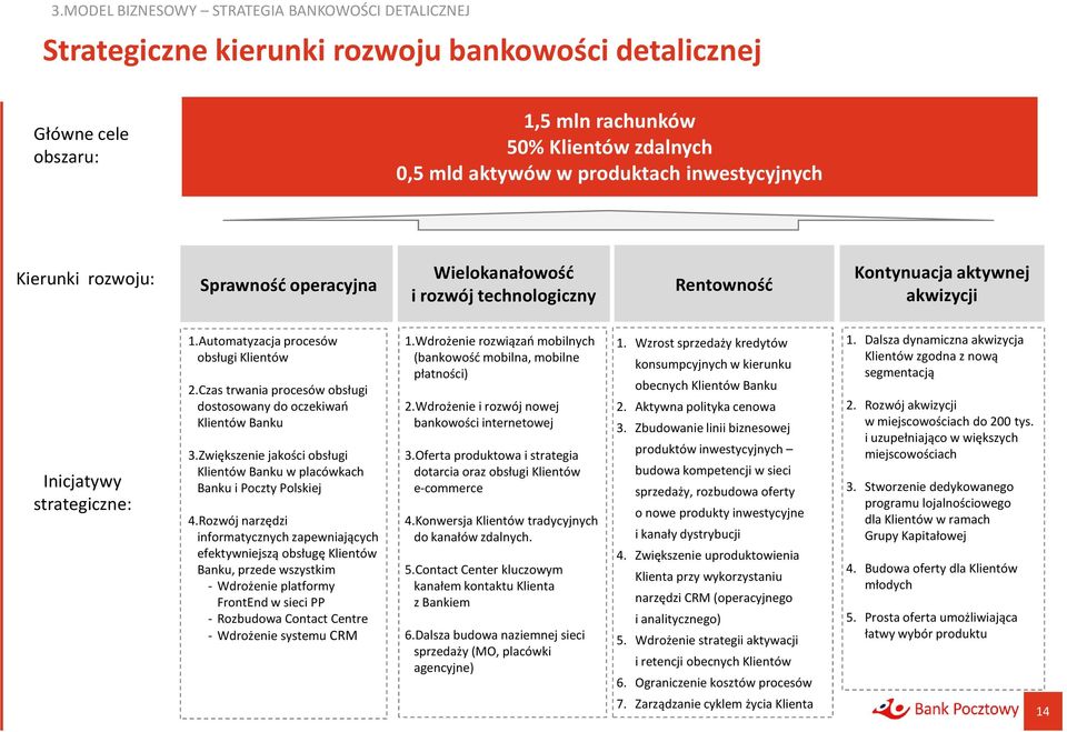 Automatyzacja procesów obsługi Klientów 2.Czas trwania procesów obsługi dostosowany do oczekiwań Klientów Banku 3.Zwiększenie jakości obsługi Klientów Banku w placówkach Banku i Poczty Polskiej 4.