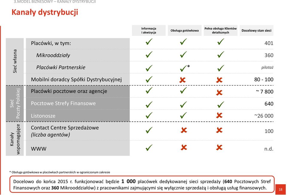 Finansowe 640 Listonosze ~26 000 Contact Centre Sprzedażowe (liczba agentów) WWW 100 n.d. * Obsługa gotówkowa w placówkach partnerskich w ograniczonym zakresie Docelowo do końca 2015 r.