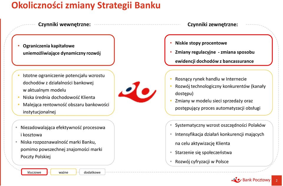 instytucjonalnej Niezadowalająca efektywność procesowa i kosztowa Niska rozpoznawalność marki Banku, pomimo powszechnej znajomości marki Poczty Polskiej Rosnący rynek handlu w Internecie Rozwój