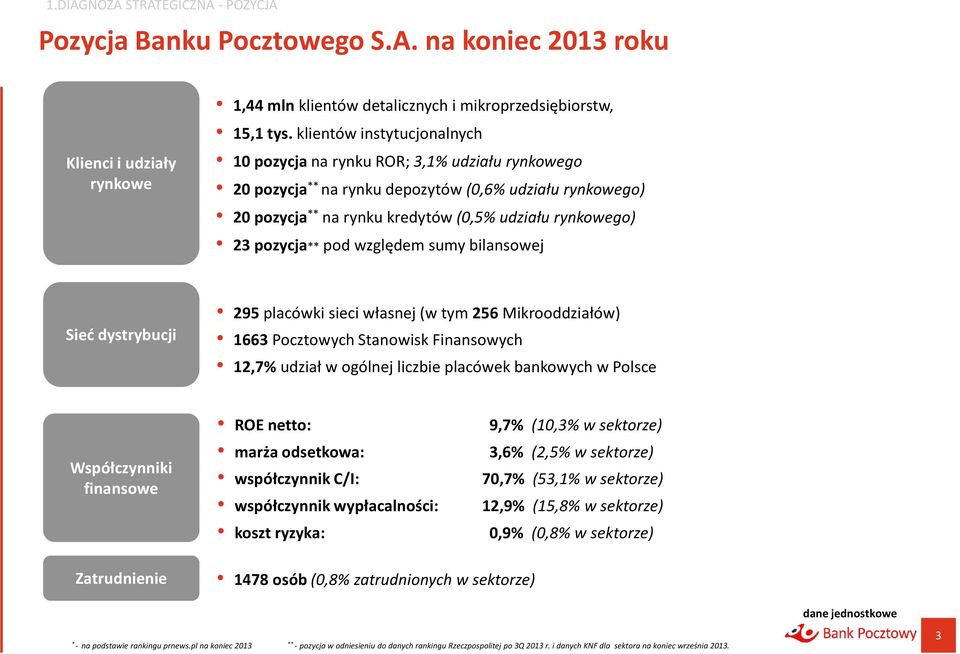 pozycja** pod względem sumy bilansowej Sieć dystrybucji 295 placówki sieci własnej (w tym 256 Mikrooddziałów) 1663 Pocztowych Stanowisk Finansowych 12,7% udział w ogólnej liczbie placówek bankowych w