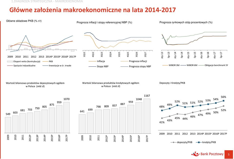 (kontrybucja) Spożycie indywidualne PKB Inwestycje w śr.