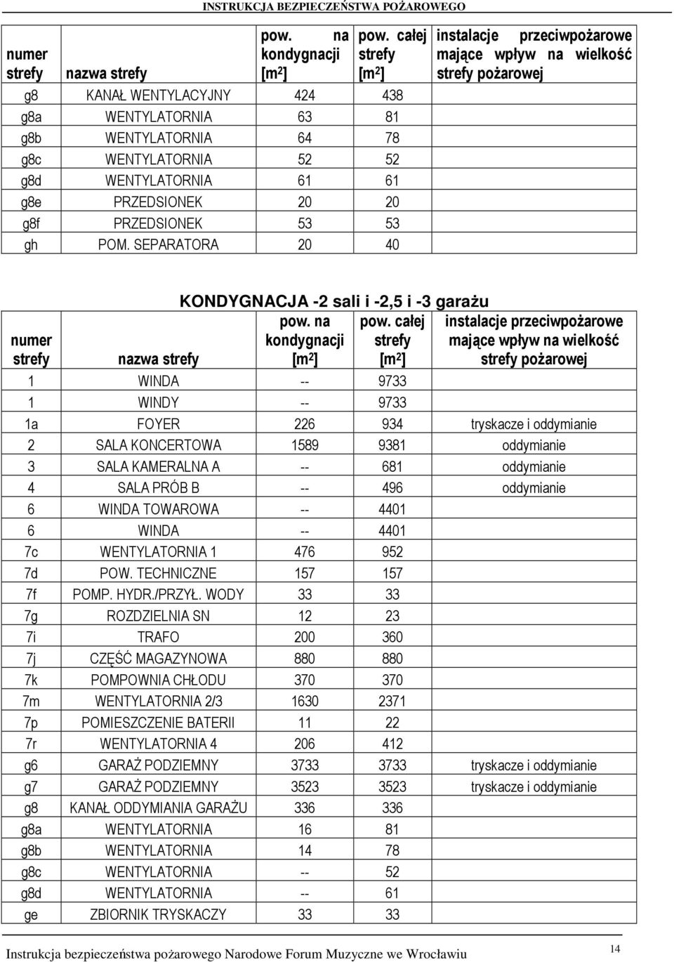 SEPARATORA 20 40 instalacje przeciwpożarowe mające wpływ na wielkość strefy pożarowej numer strefy KONDYGNACJA -2 sali i -2,5 i -3 garażu pow. na pow.