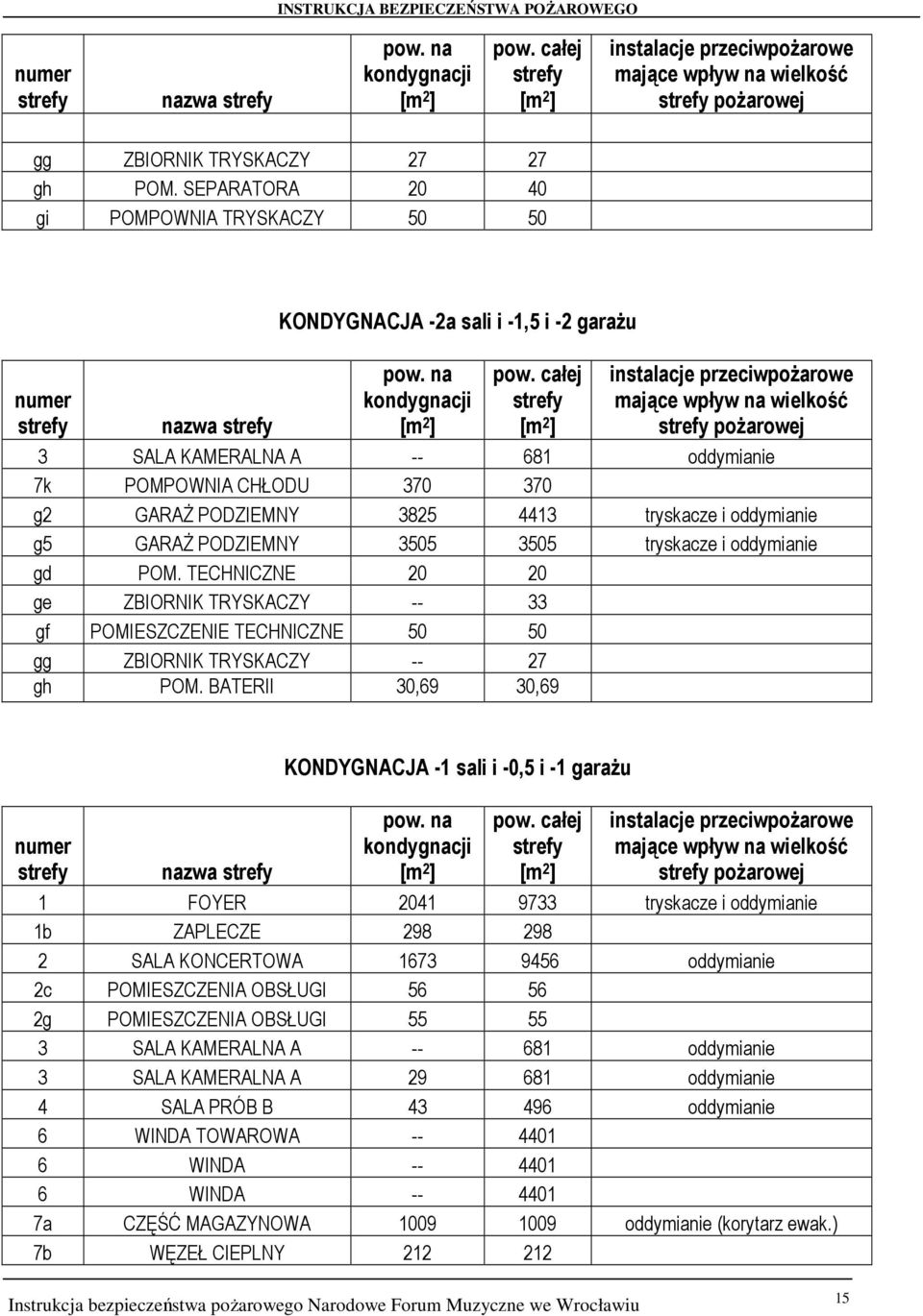 całej strefy [m 2 ] instalacje przeciwpożarowe mające wpływ na wielkość strefy pożarowej 3 SALA KAMERALNA A -- 681 oddymianie 7k POMPOWNIA CHŁODU 370 370 g2 GARAŻ PODZIEMNY 3825 4413 tryskacze i