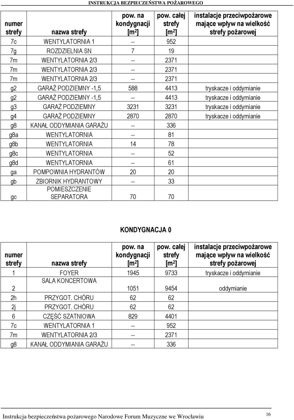 WENTYLATORNIA 2/3 -- 2371 7m WENTYLATORNIA 2/3 -- 2371 g2 GARAŻ PODZIEMNY -1,5 588 4413 tryskacze i oddymianie g2 GARAŻ PODZIEMNY -1,5 -- 4413 tryskacze i oddymianie g3 GARAŻ PODZIEMNY 3231 3231