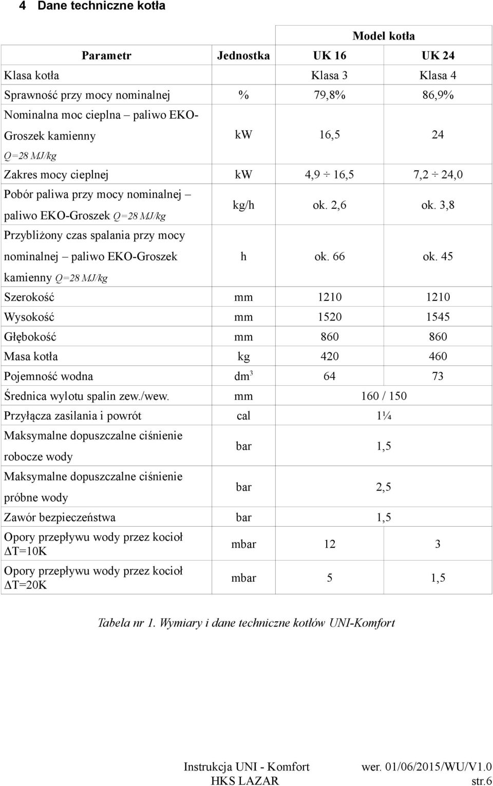 mm 160 / 150 Przyłącza zasilania i powrót cal 1¼ bar 1,5 bar 2,5 bar 1,5 Klasa kotła Sprawność przy mocy nominalnej Nominalna moc cieplna paliwo EKOGroszek kamienny Q=28 MJ/kg Zakres mocy cieplnej