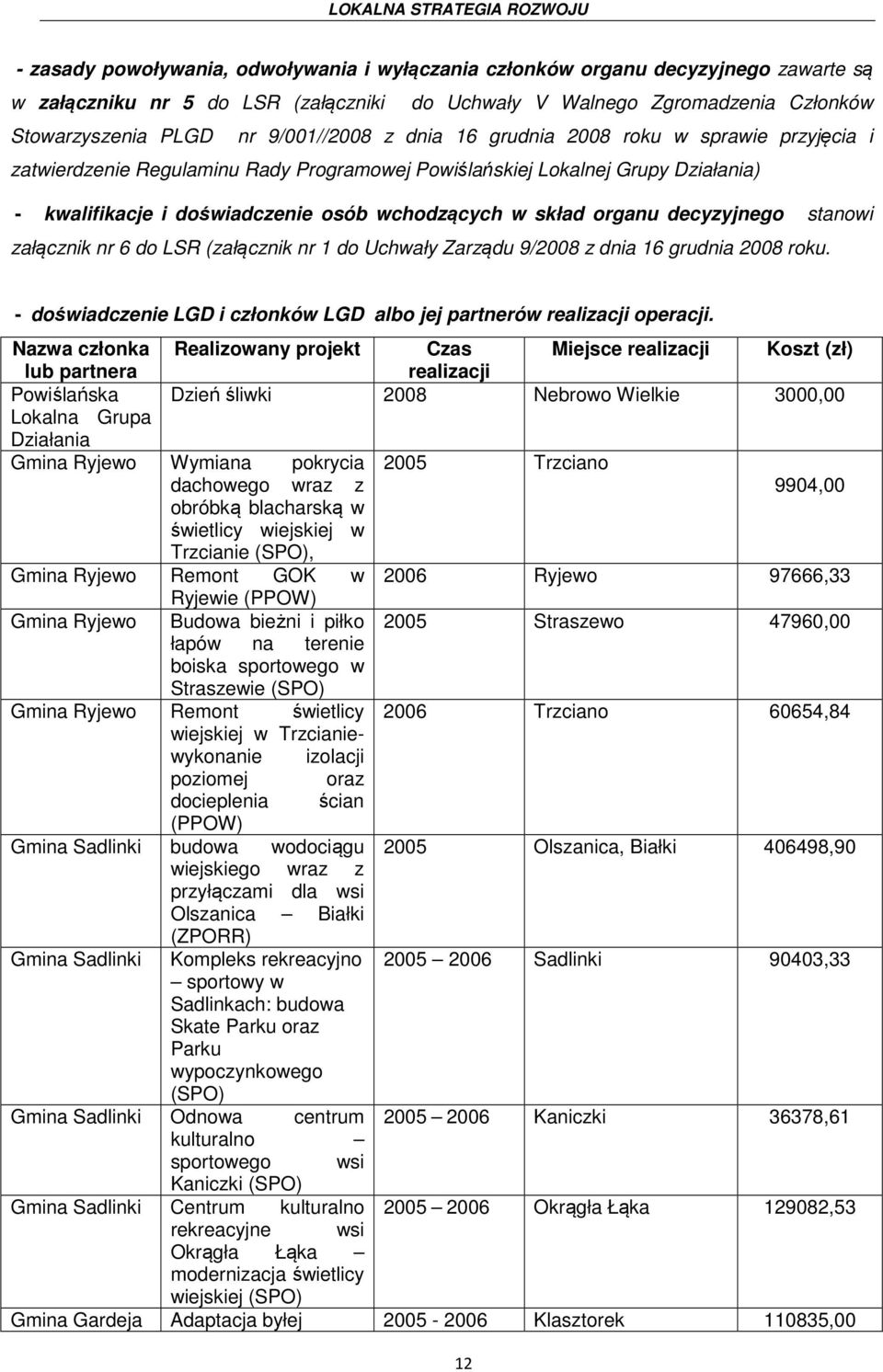 organu decyzyjnego stanowi załącznik nr 6 do LSR (załącznik nr 1 do Uchwały Zarządu 9/2008 z dnia 16 grudnia 2008 roku. - doświadczenie LGD i członków LGD albo jej partnerów realizacji operacji.