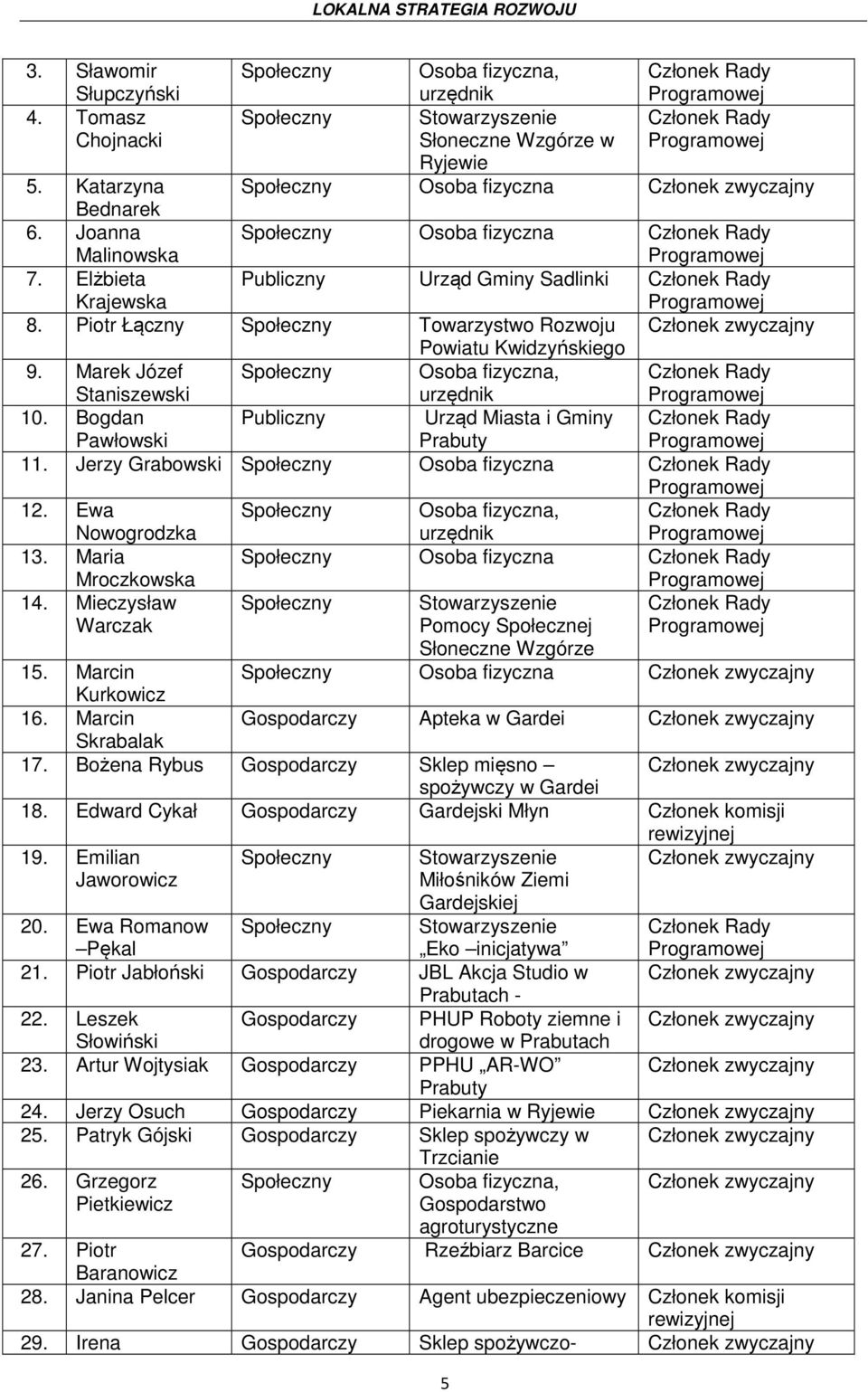 Elżbieta Krajewska Publiczny Urząd Gminy Sadlinki Członek Rady Programowej 8. Piotr Łączny Społeczny Towarzystwo Rozwoju Członek zwyczajny Powiatu Kwidzyńskiego 9.