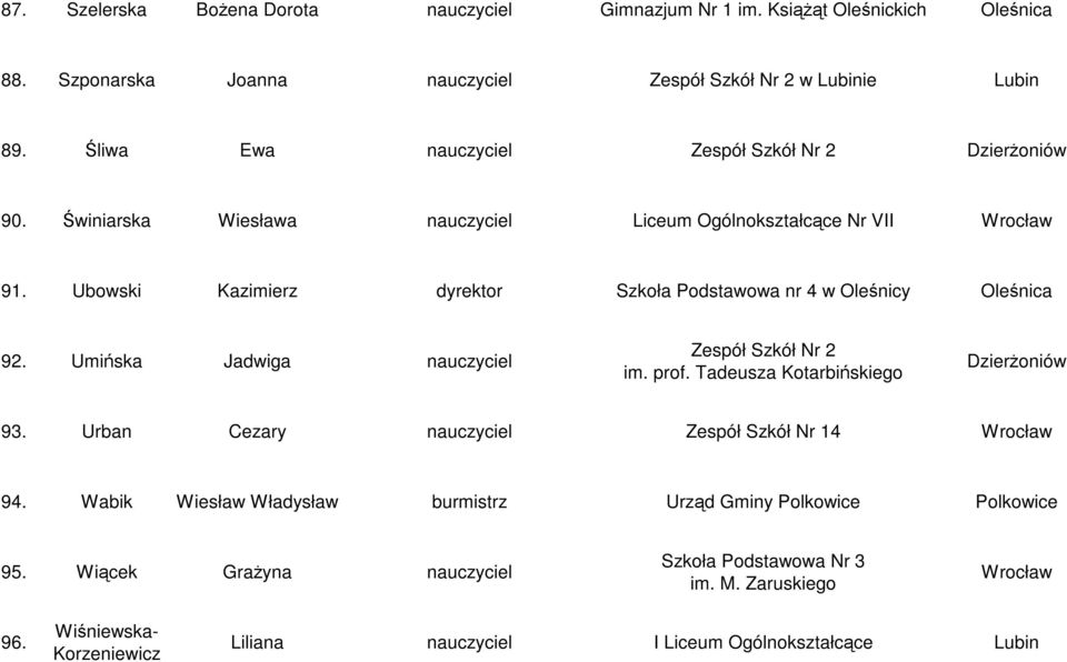 Ubowski Kazimierz dyrektor Szkoła Podstawowa nr 4 w Oleśnicy Oleśnica 92. Umińska Jadwiga nauczyciel Zespół Szkół Nr 2 im. prof. Tadeusza Kotarbińskiego Dzierżoniów 93.