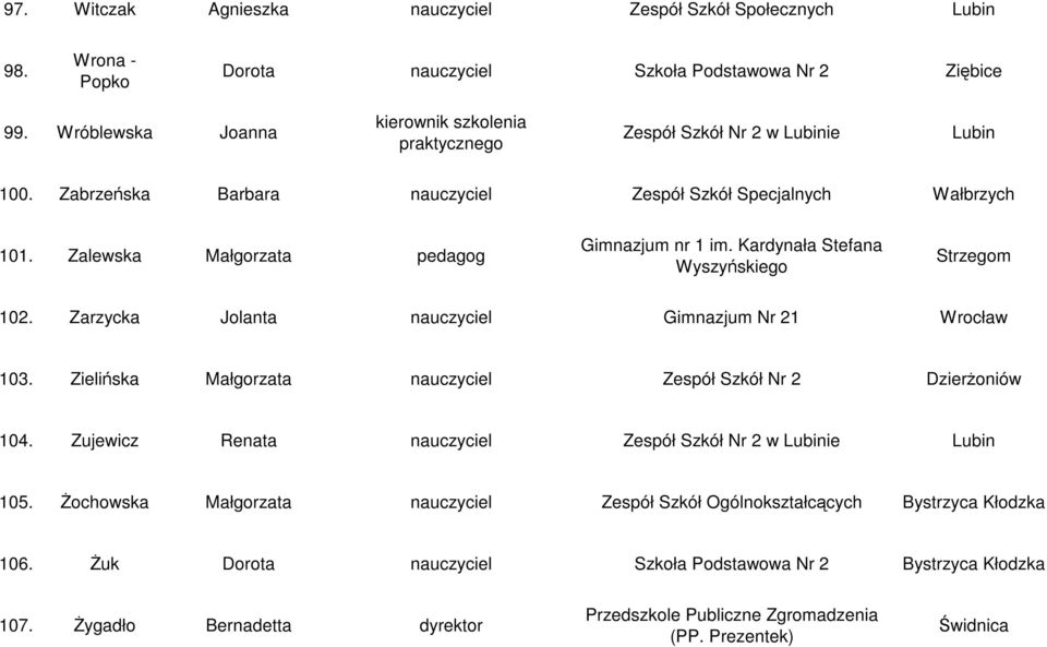 Kardynała Stefana Wyszyńskiego Strzegom 102. Zarzycka Jolanta nauczyciel Gimnazjum Nr 21 103. Zielińska Małgorzata nauczyciel Zespół Szkół Nr 2 Dzierżoniów 104.