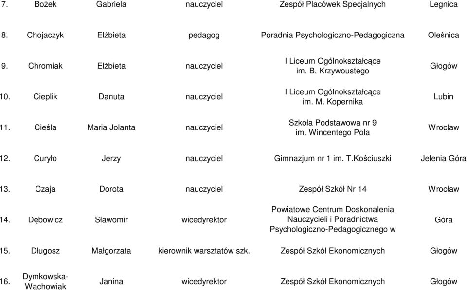 Cieśla Maria Jolanta nauczyciel Szkoła Podstawowa nr 9 im. Wincentego Pola Wroclaw 12. Curyło Jerzy nauczyciel Gimnazjum nr 1 im. T.Kościuszki Jelenia Góra 13.