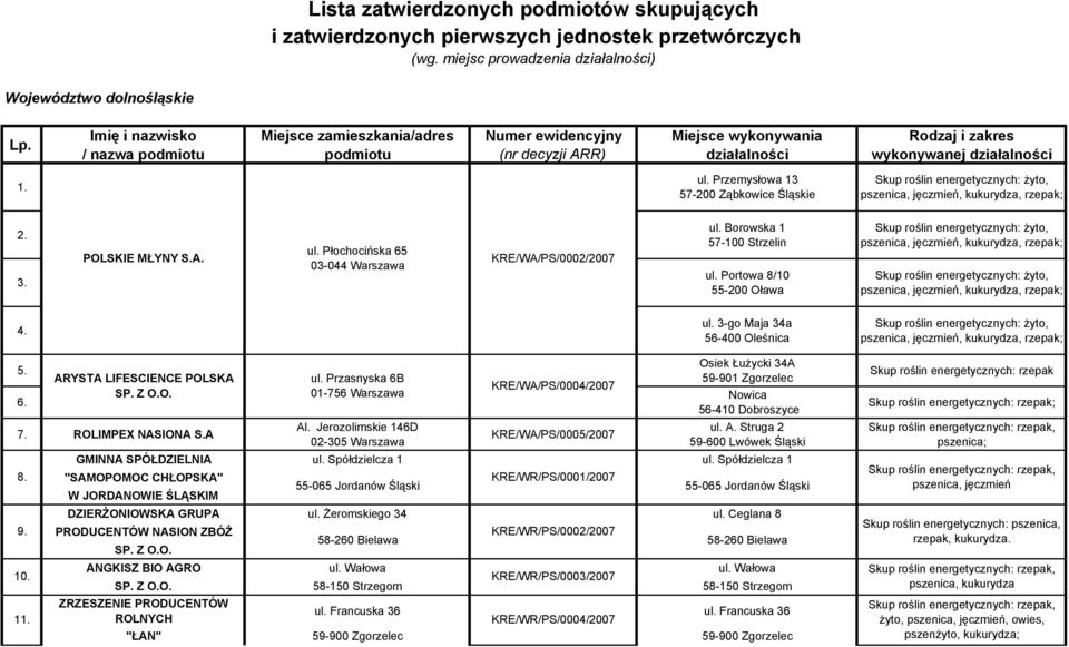 Przemysłowa 13 57-200 Ząbkowice Śląskie pszenica, jęczmień, kukurydza, rzepak; 2. 3. POLSKIE MŁYNY S.A. ul. Płochocińska 65 03-044 Warszawa KRE/WA/PS/0002/2007 ul. Borowska 1 57-100 Strzelin ul.