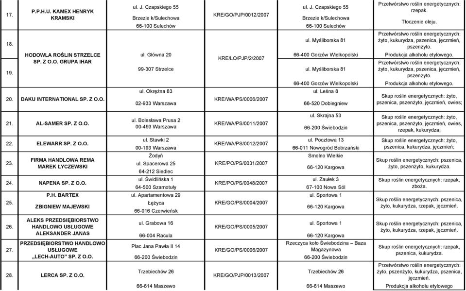 Myśliborska 81 żyto, kukurydza, pszenica, jęczmień, pszenżyto. 66-400 Gorzów Wielkopolski Produkcja alkoholu etylowego. ul. Okrężna 83 ul. Leśna 8 20.