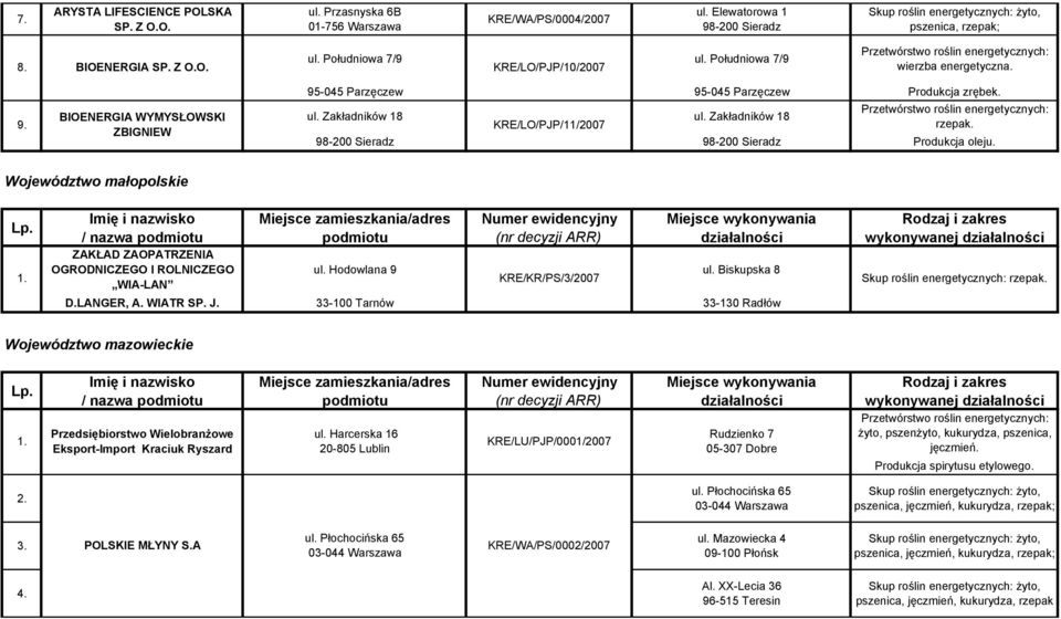 Zakładników 18 KRE/LO/PJP/11/2007 rzepak. 98-200 Sieradz 98-200 Sieradz Produkcja oleju. Województwo małopolskie Imię i nazwisko Miejsce zamieszkania/adres Numer ewidencyjny Miejsce wykonywania Lp.