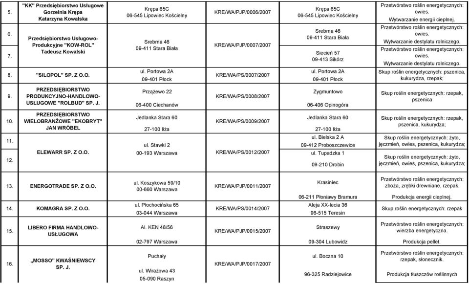 KRE/WA/PJP/0006/2007 KRE/WA/PJP/0007/2007 Krępa 65C 06-545 Lipowiec Kościelny Srebrna 46 09-411 Stara Biała Siecień 57 09-413 Sikórz ul. Portowa 2A ul. Portowa 2A 8.