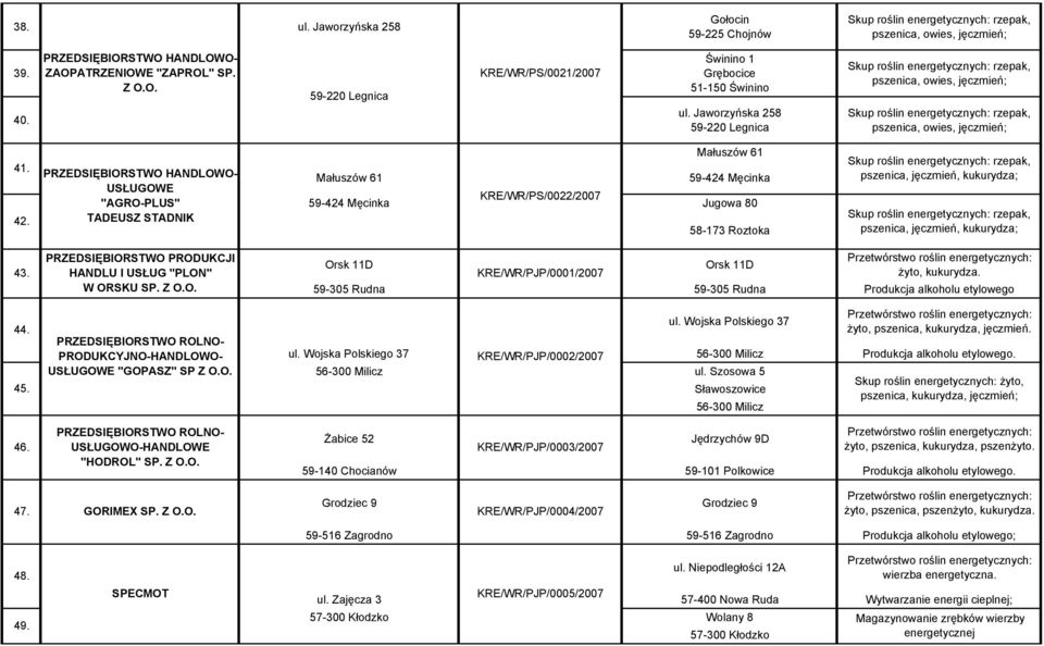 PRZEDSIĘBIORSTWO HANDLOWO- USŁUGOWE "AGRO-PLUS" TADEUSZ STADNIK Małuszów 61 Małuszów 61 59-424 Męcinka 59-424 Męcinka KRE/WR/PS/0022/2007 Jugowa 80 58-173 Roztoka pszenica, jęczmień, kukurydza;