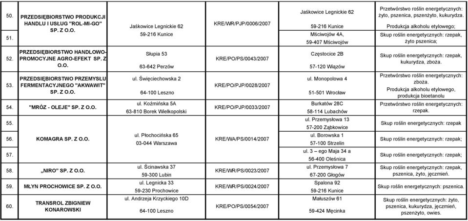 Jaśkowice Legnickie 62 KRE/WR/PJP/0006/2007 59-216 Kunice Produkcja alkoholu etylowego; 59-216 Kunice Mściwojów 4A, 59-407 Mściwojów żyto pszenica; Słupia 53 Częstocice 2B KRE/PO/PS/0043/2007 63-642