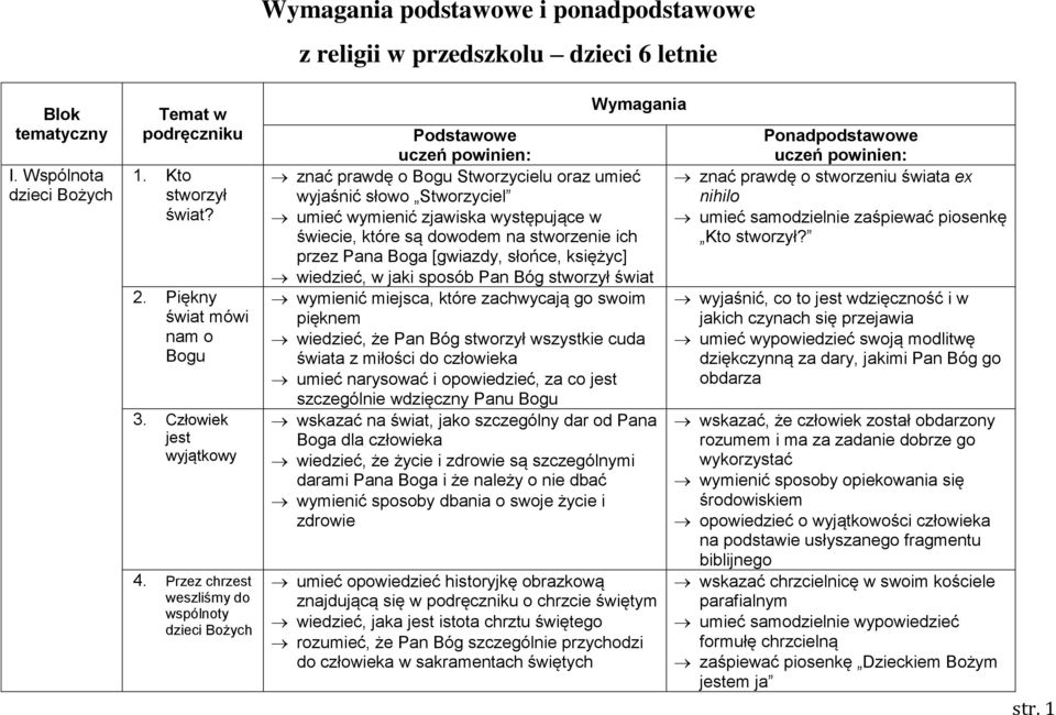 oraz umieć wyjaśnić słowo Stworzyciel umieć wymienić zjawiska występujące w świecie, które są dowodem na stworzenie ich przez Pana Boga [gwiazdy, słońce, księżyc] wiedzieć, w jaki sposób Pan Bóg