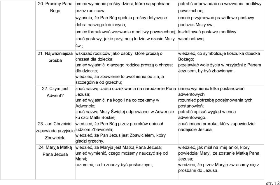 ; umieć formułować wezwania modlitwy powszechnej; kształtować postawę modlitwy wspólnotowej. 21.