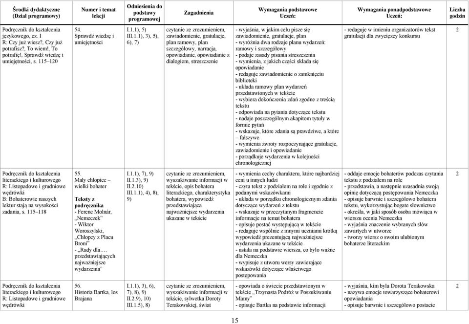 plan - wyróżnia dwa rodzaje planu wydarzeń: ramowy i szczegółowy - podaje zasady pisania streszczenia - wymienia, z jakich części składa się opowiadanie - redaguje zawiadomienie o zamknięciu