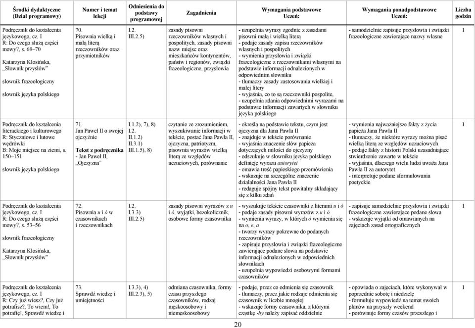 związki frazeologiczne, przysłowia - uzupełnia wyrazy zgodnie z zasadami pisowni małą i wielką literą - podaje zasady zapisu rzeczowników własnych i pospolitych - wymienia przysłowia i związki