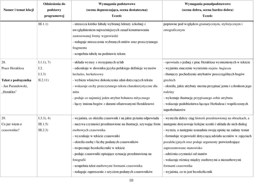 wypowiedzi - redaguje streszczenia wybranych mitów oraz przeczytanego fragmentu - uzupełnia tabelę na podstawie tekstu 28. I.1.