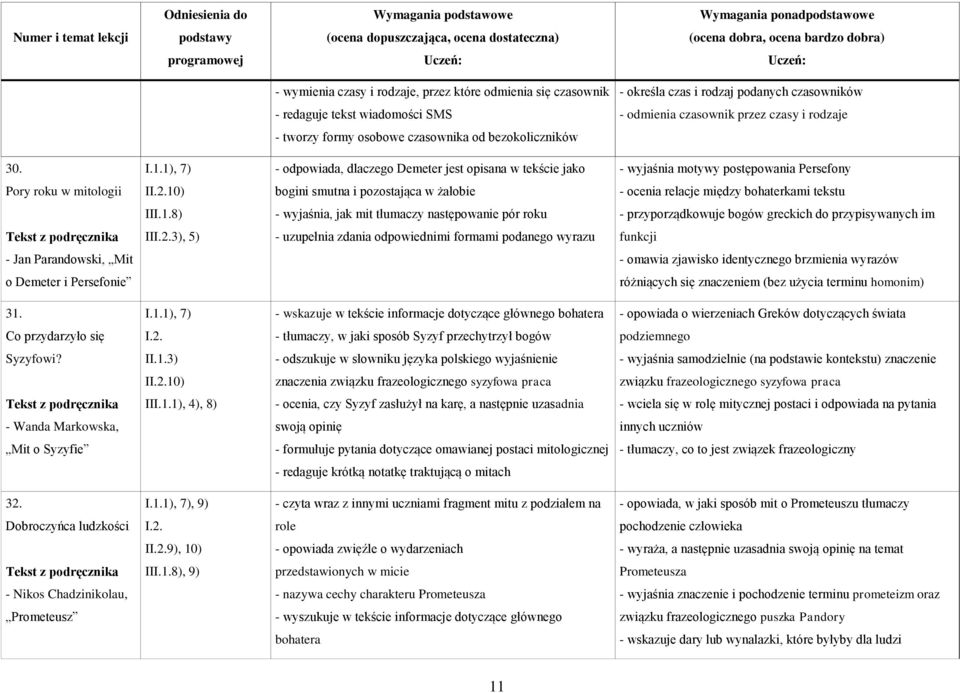 1), 7) - odpowiada, dlaczego Demeter jest opisana w tekście jako - wyjaśnia motywy postępowania Persefony Pory roku w mitologii I10) bogini smutna i pozostająca w żałobie - ocenia relacje między