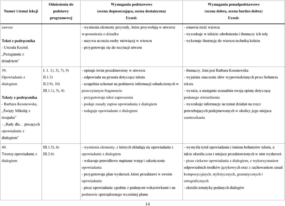 1), 3), 7), 9) - opisuje świat przedstawiony w utworze - tłumaczy, kim jest Barbara Kosmowska Opowiadanie z II.1.3) - odpowiada na pytania dotyczące tekstu - wyjaśnia znaczenie słów wypowiedzianych przez bohatera dialogiem I9), 10) - uzupełnia schemat na podstawie informacji odnalezionych w tekstu III.