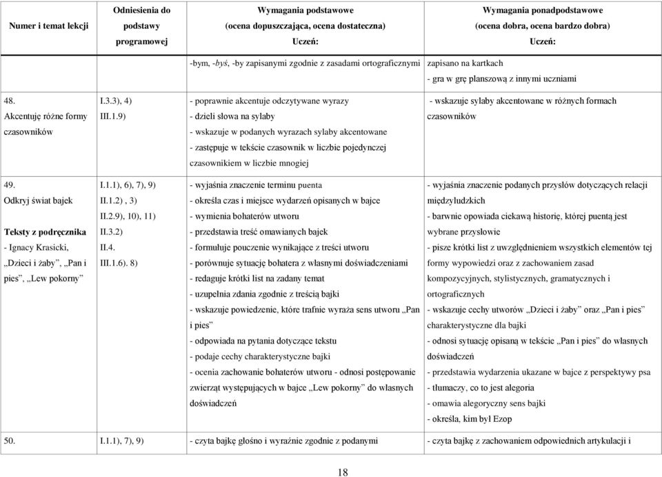 9) - dzieli słowa na sylaby czasowników czasowników - wskazuje w podanych wyrazach sylaby akcentowane - zastępuje w tekście czasownik w liczbie pojedynczej czasownikiem w liczbie mnogiej 49. I.1.