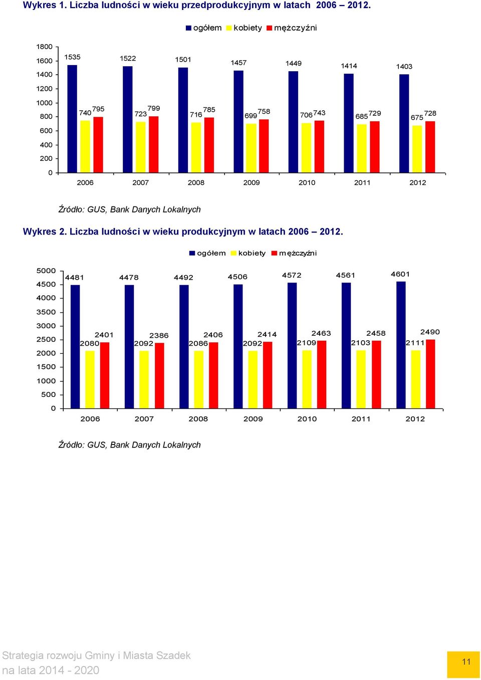 200 0 2006 2007 2008 2009 2010 2011 2012 Źródło: GUS, Bank Danych Lokalnych Wykres 2. Liczba ludności w wieku produkcyjnym w latach 2006 2012.