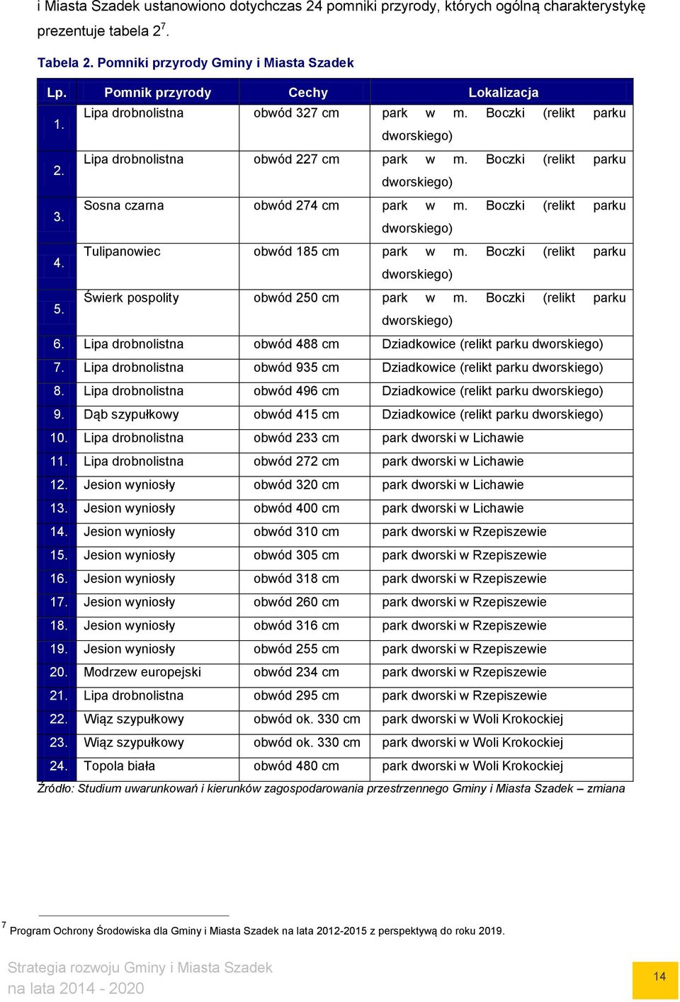 Sosna czarna obwód 274 cm park w m. Boczki (relikt parku dworskiego) 4. Tulipanowiec obwód 185 cm park w m. Boczki (relikt parku dworskiego) 5. Świerk pospolity obwód 250 cm park w m.